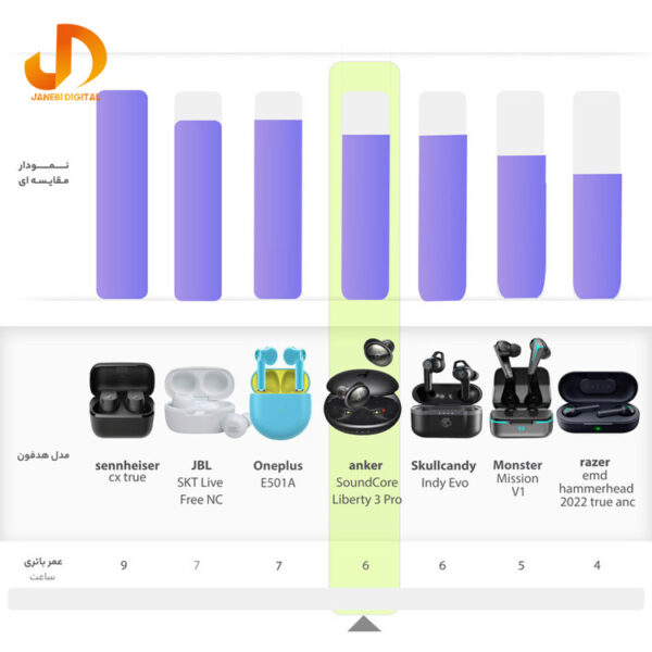 هدفون بی سیم انکر مدل SoundCore Liberty 3 Pro - Image 6